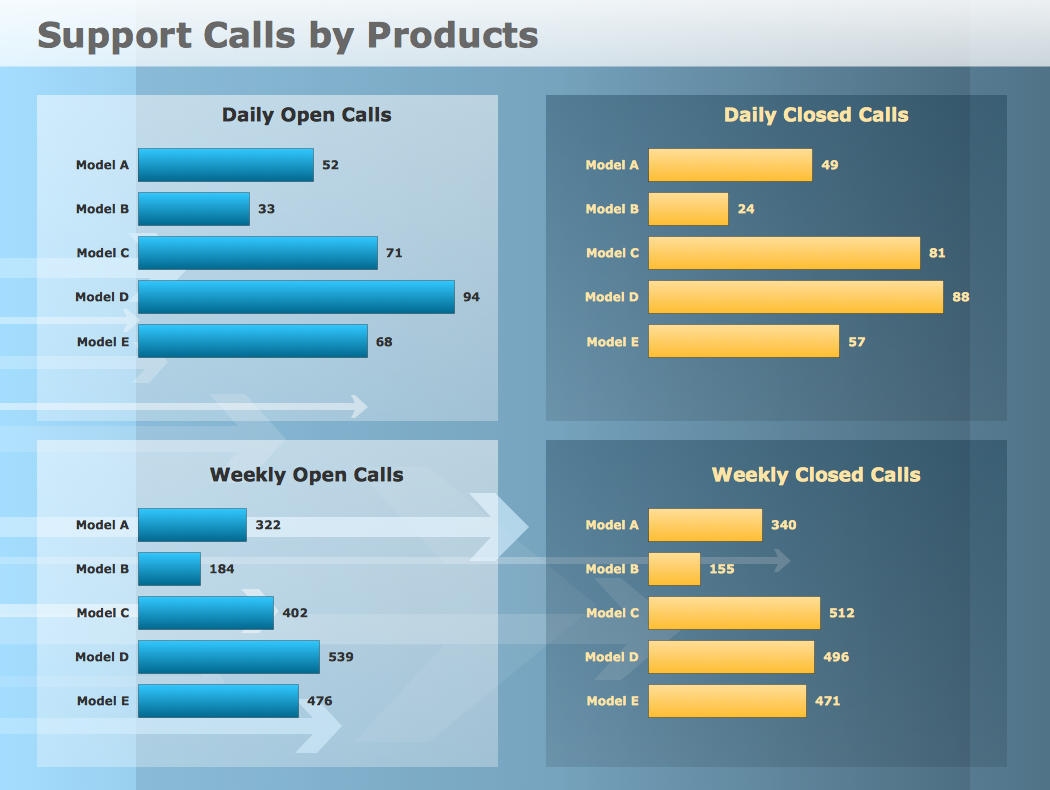 Comparison Dashboard Support Calls by Products