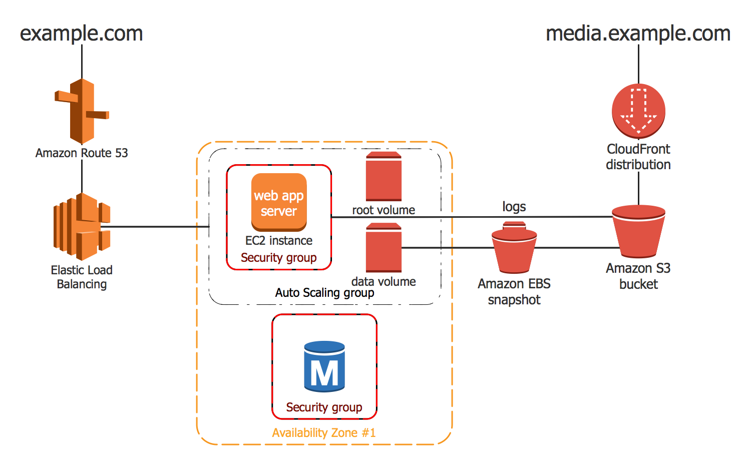 How To Draw Architecture Diagram In Aws - Design Talk