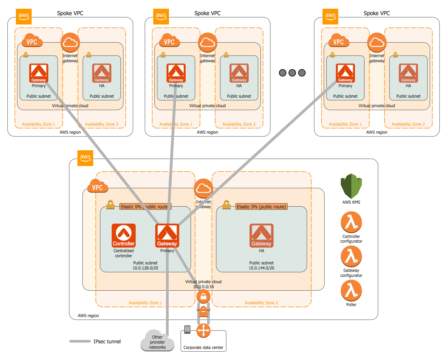 Aviatrix Global Transit HUB on AWS