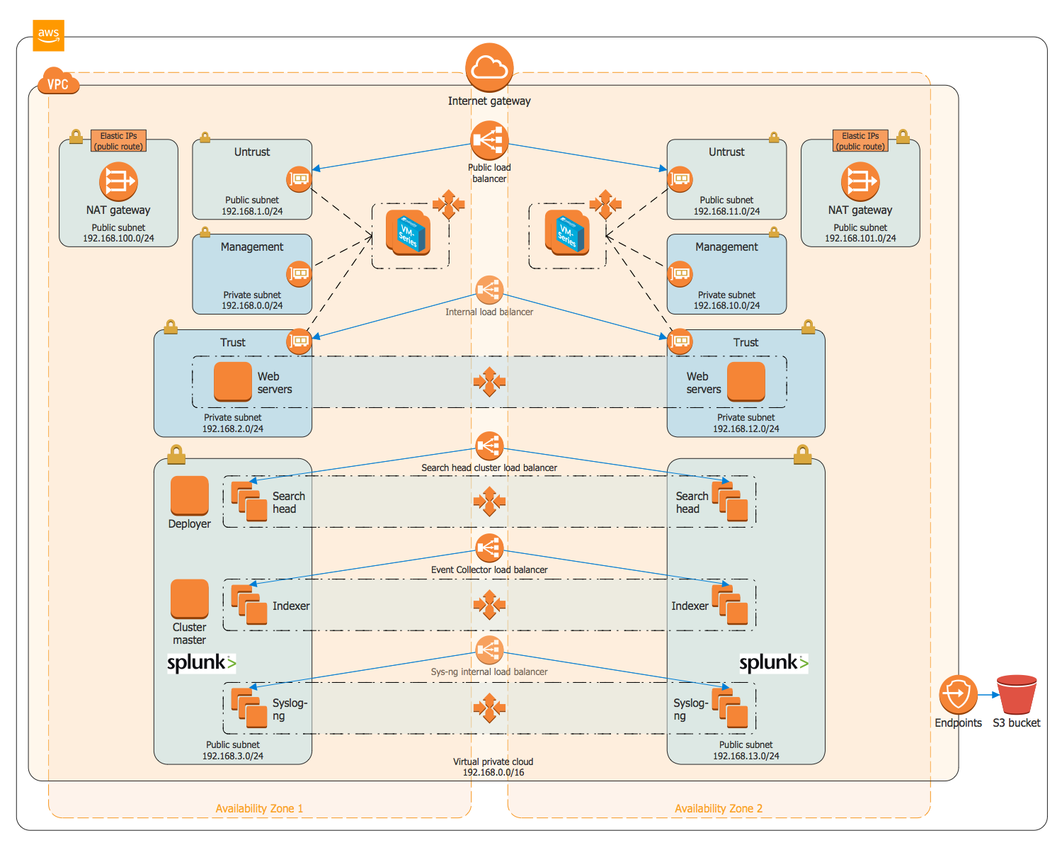 Security and Analytics Environment on AWS