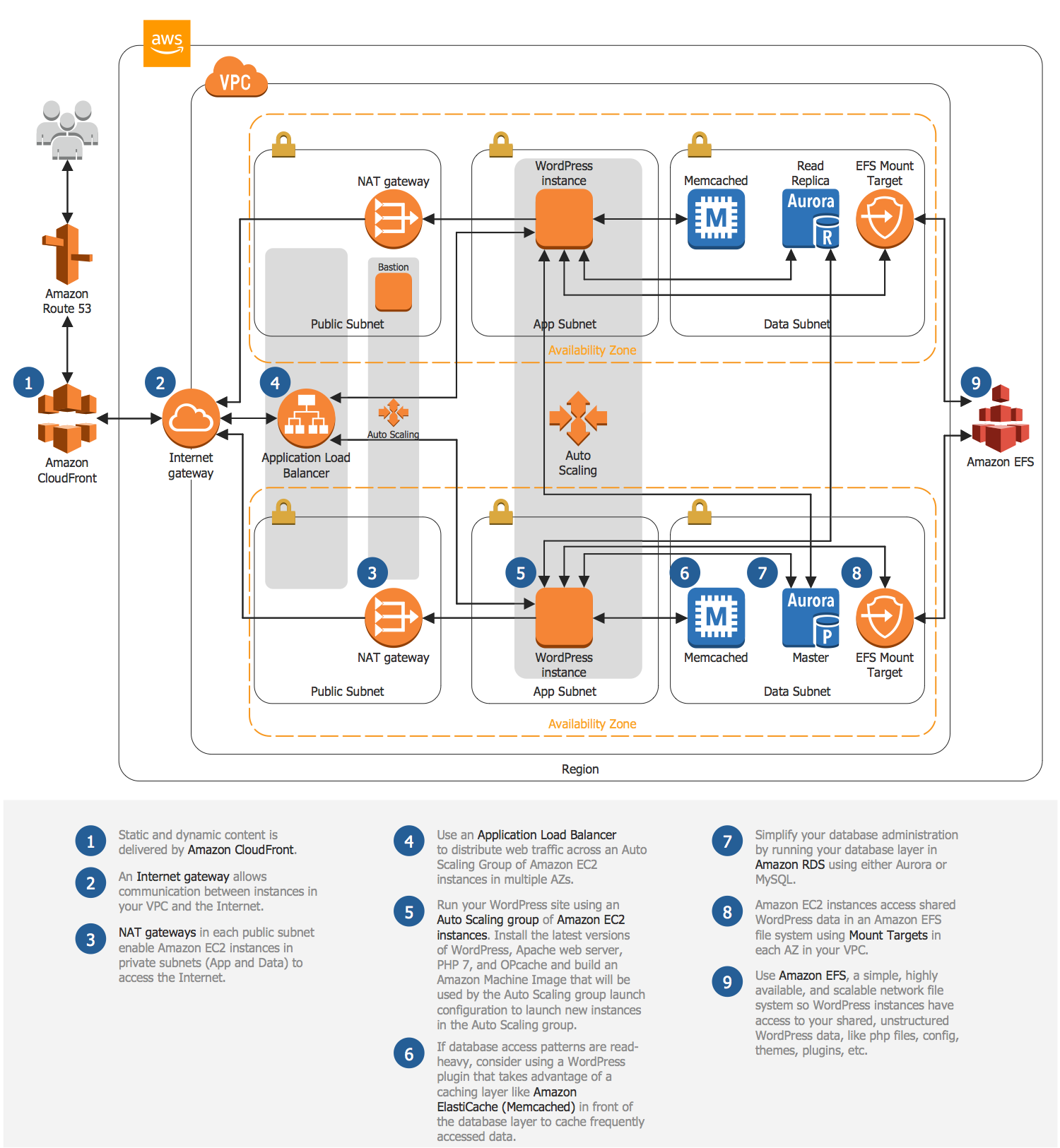 Free Editable Aws Architecture Diagram Examples Templates Edrawmax ...