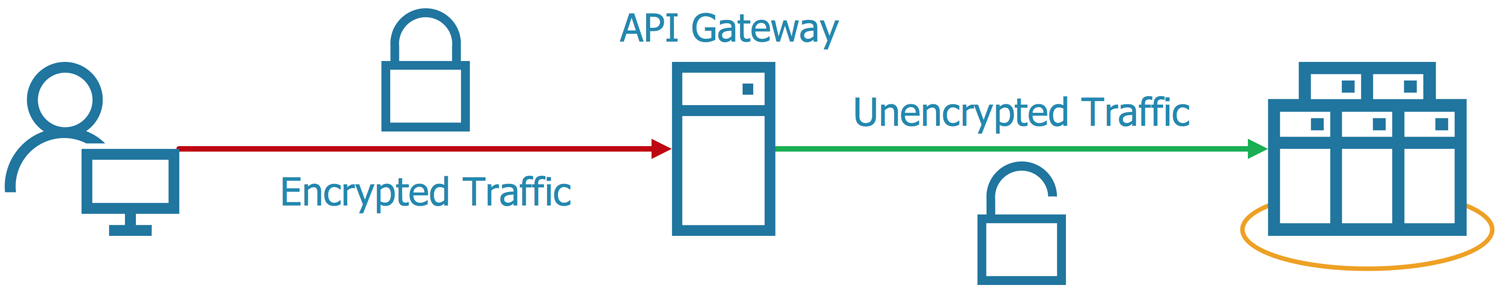 Gateway Offloading Pattern