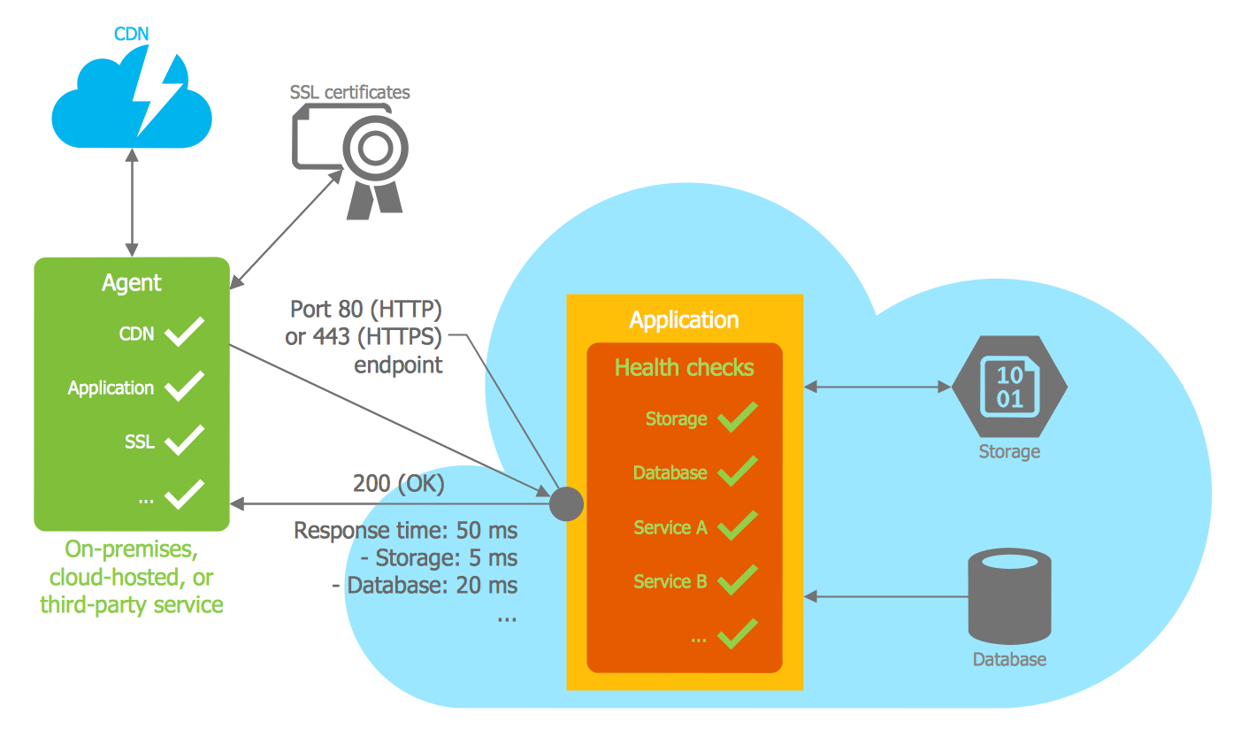 Health Endpoint Monitoring Pattern