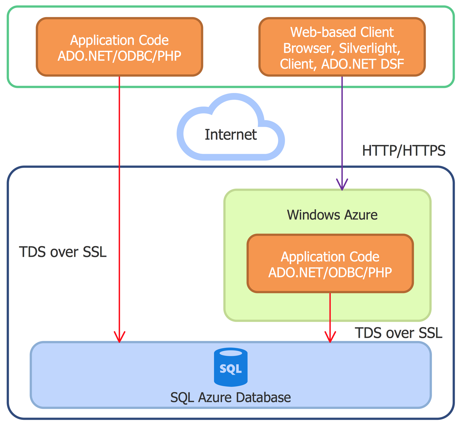 SQL Azure Client Access Architecture