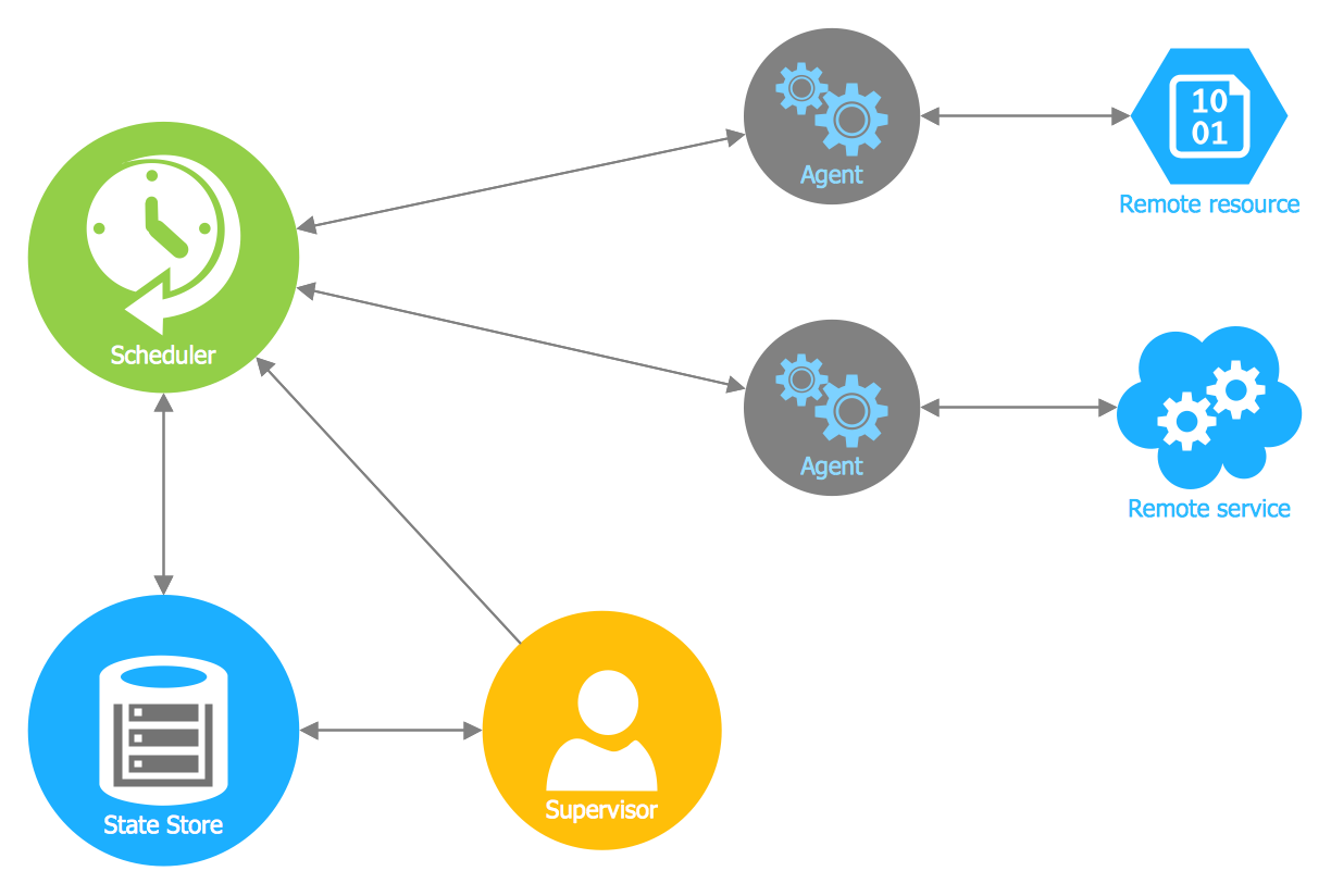 Scheduler Agent Supervisor Pattern