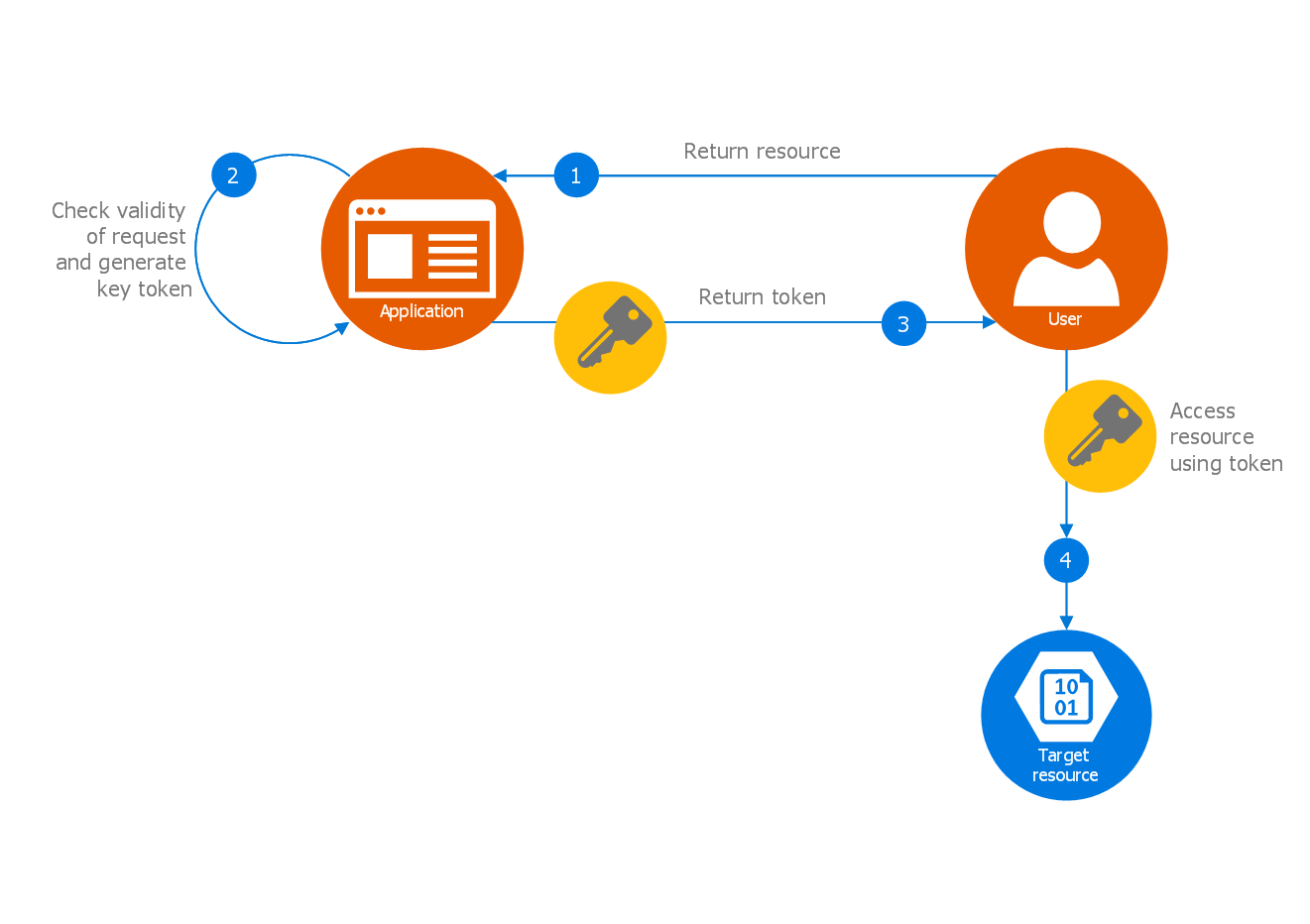 Azure Architecture Template