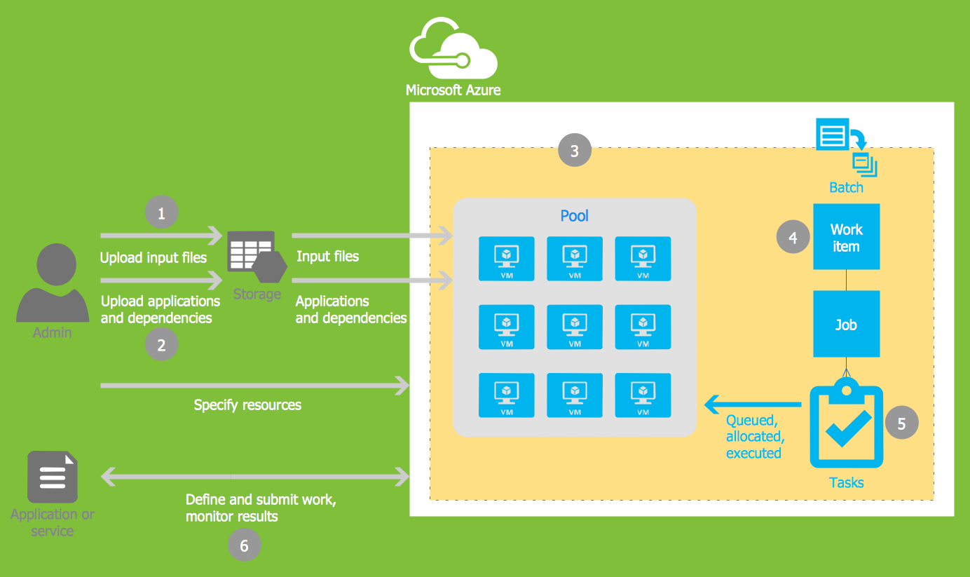 Microsoft Azure Solution