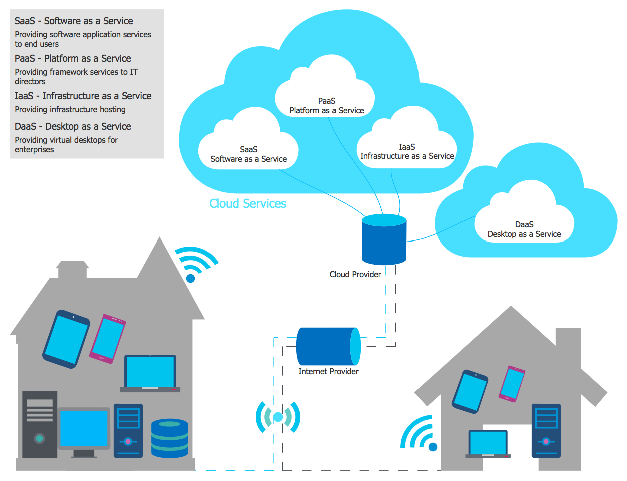 Example Of Cloud Computing : Cloud Computing Network Design - Cloud