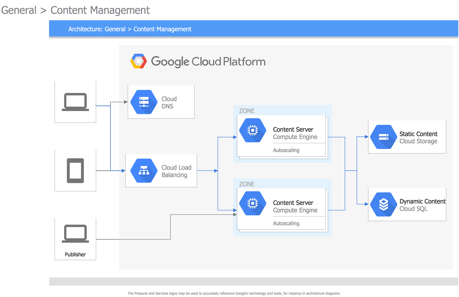 General Content Management