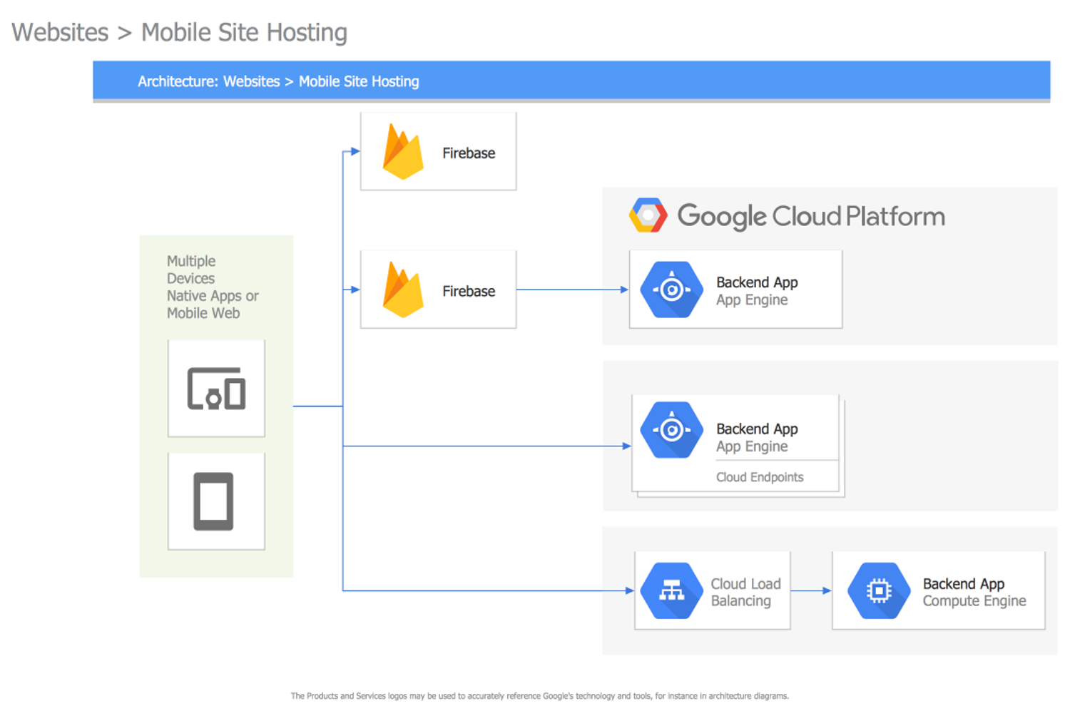 Google Cloud Platform | ConceptDraw.com