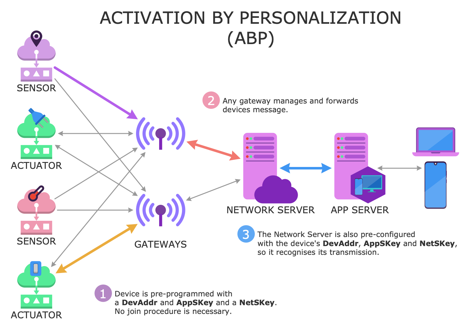 Activation by Personalization