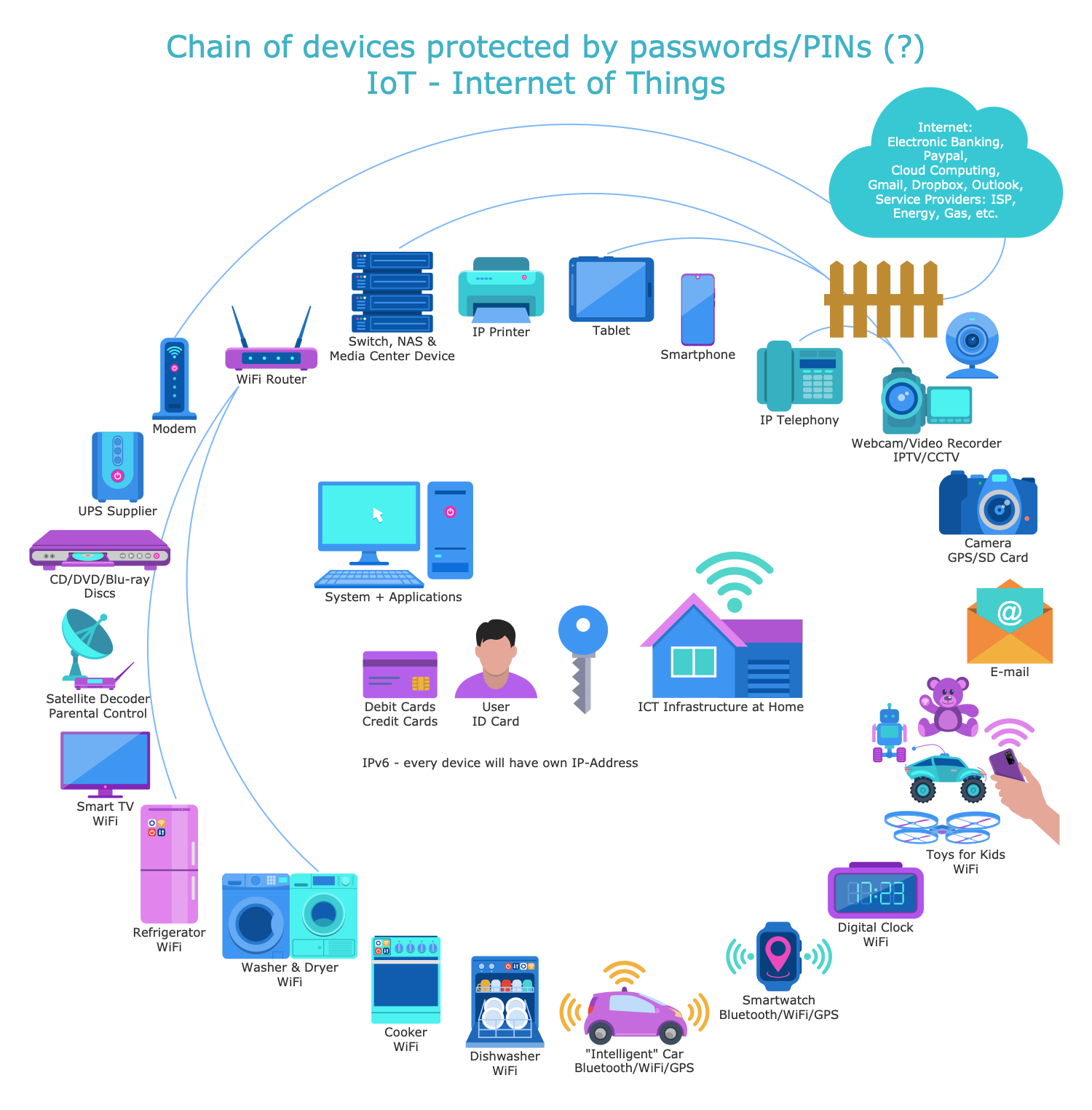 Chain of Home Devices (Including IoT)