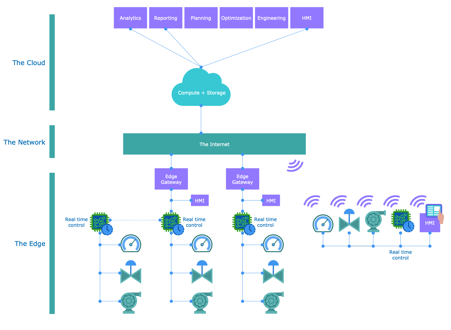 IIoT Architecture