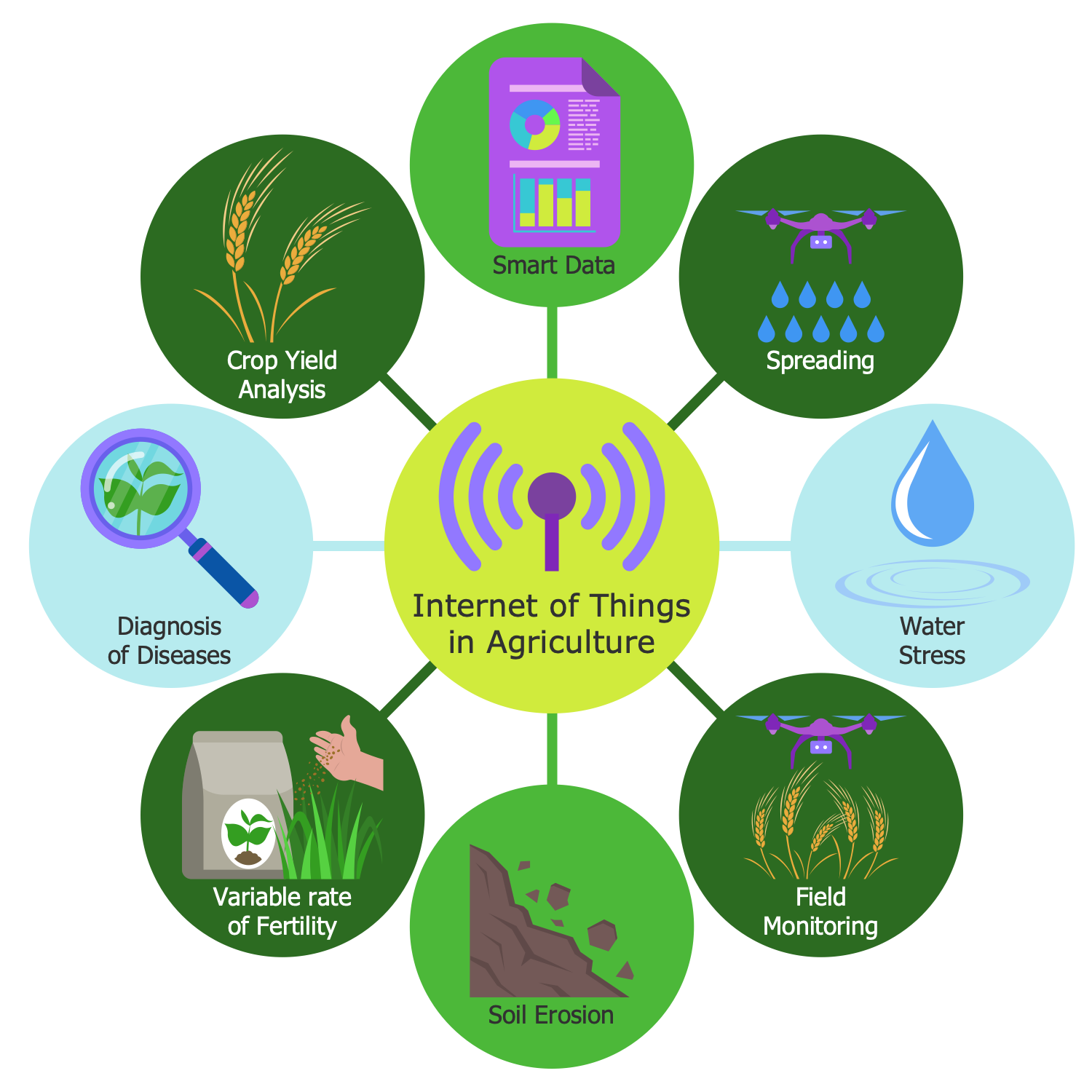 IoT in Agriculture