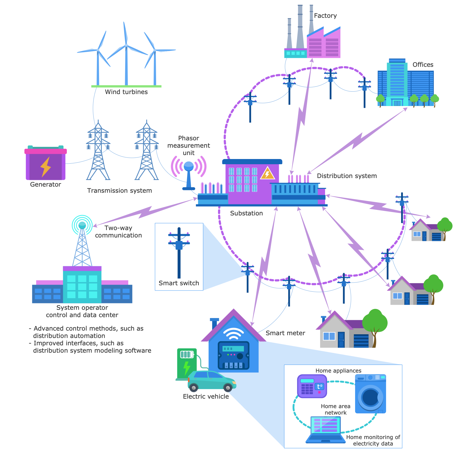 Smart Grid Components