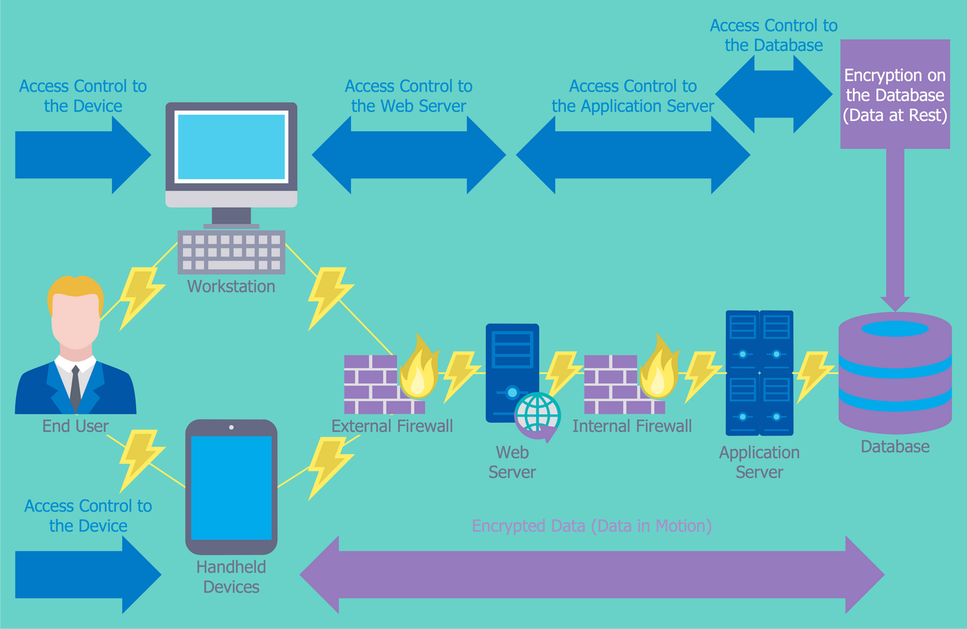 Network Security Diagrams Solution