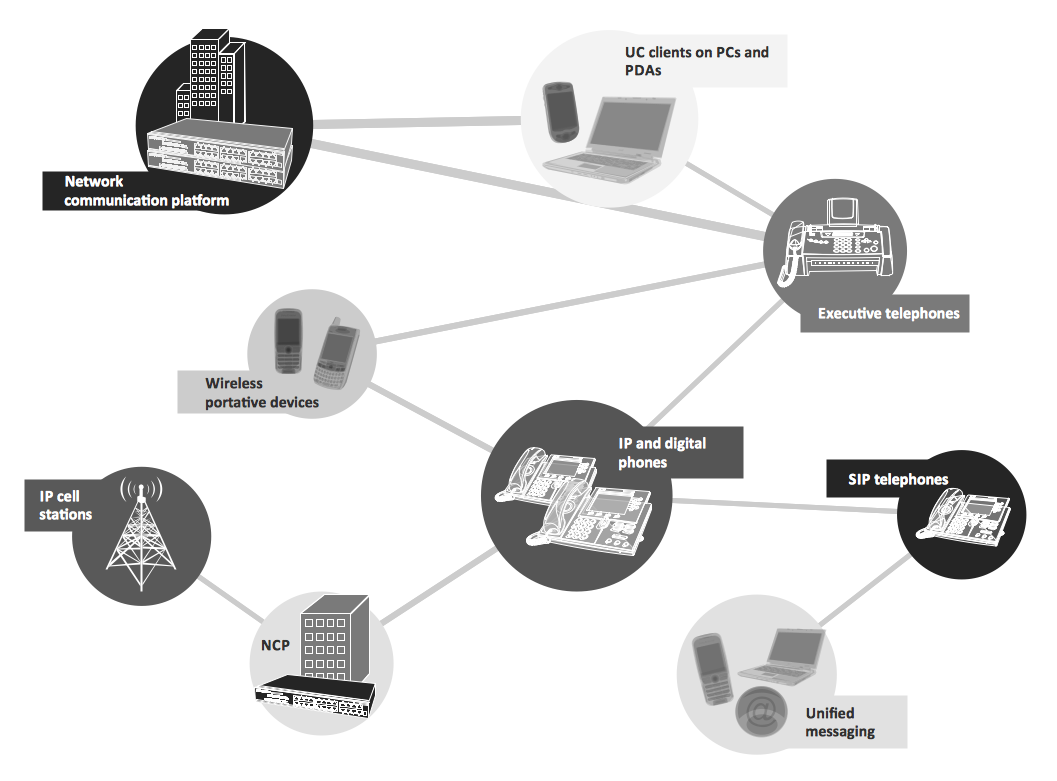 Computer Communicatios Example - Unified Communications Product Diagram