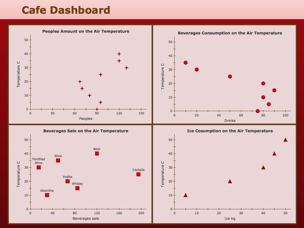 Correlation Dashboard - Café Dashboard