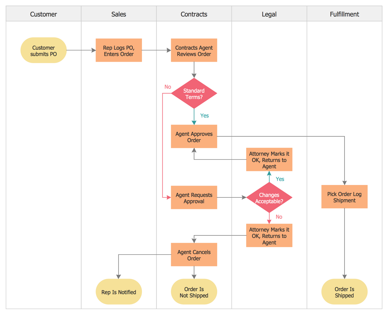 Cross-Functional Process Map - Jeep Repair