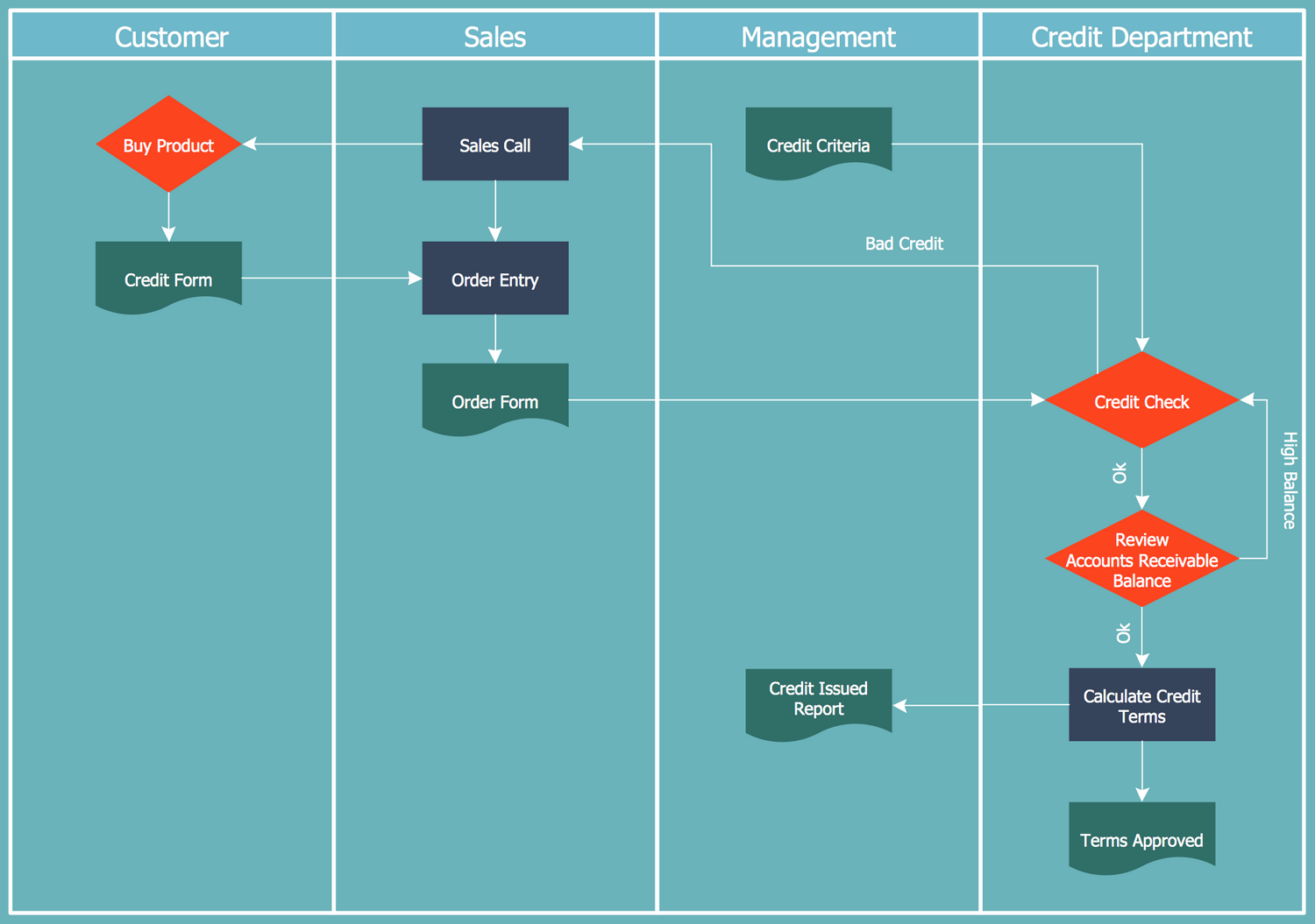 Cross Functional Flowcharts Solution Process Flow Chart Flow Chart 
