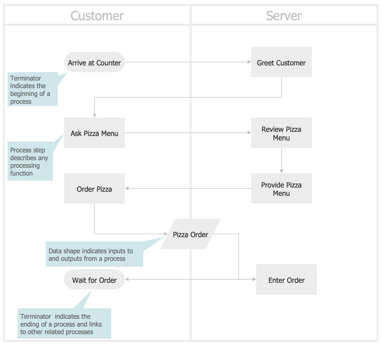 Approval Flow Chart Template