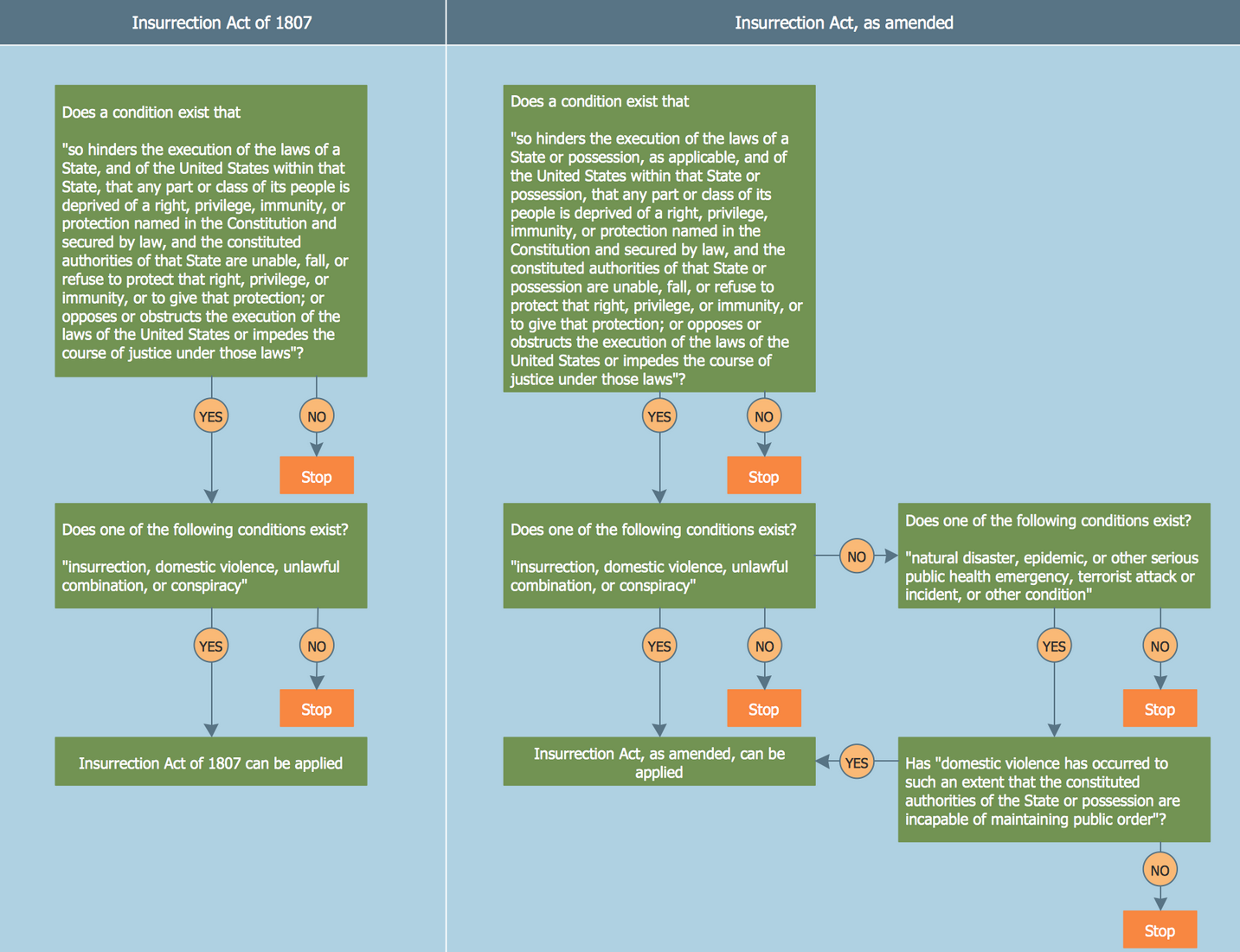 Insurrection Act Flowchart