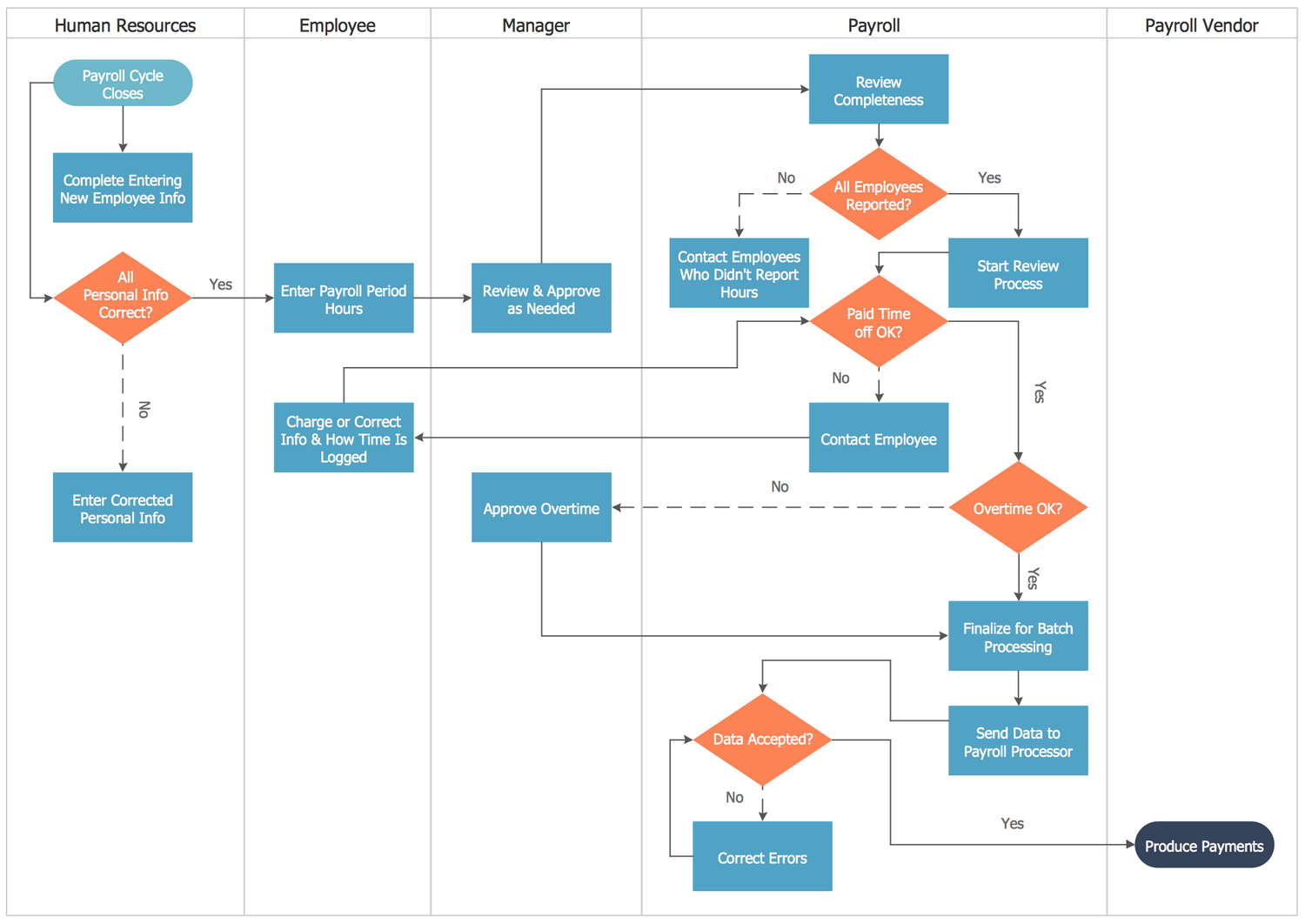 Cross-Functional Flowcharts Solution | ConceptDraw.com training process flow diagram 