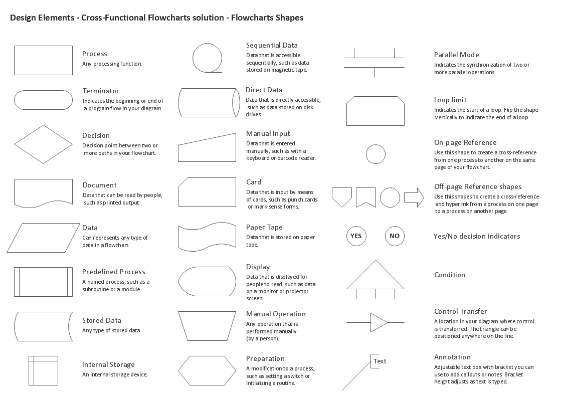 Standard Flowchart Symbols And Their Usage Basic Flowchart Symbols And Meaning Workflow Diagram Symbols And Meaning,3d Printed Prosthetic Arm Design