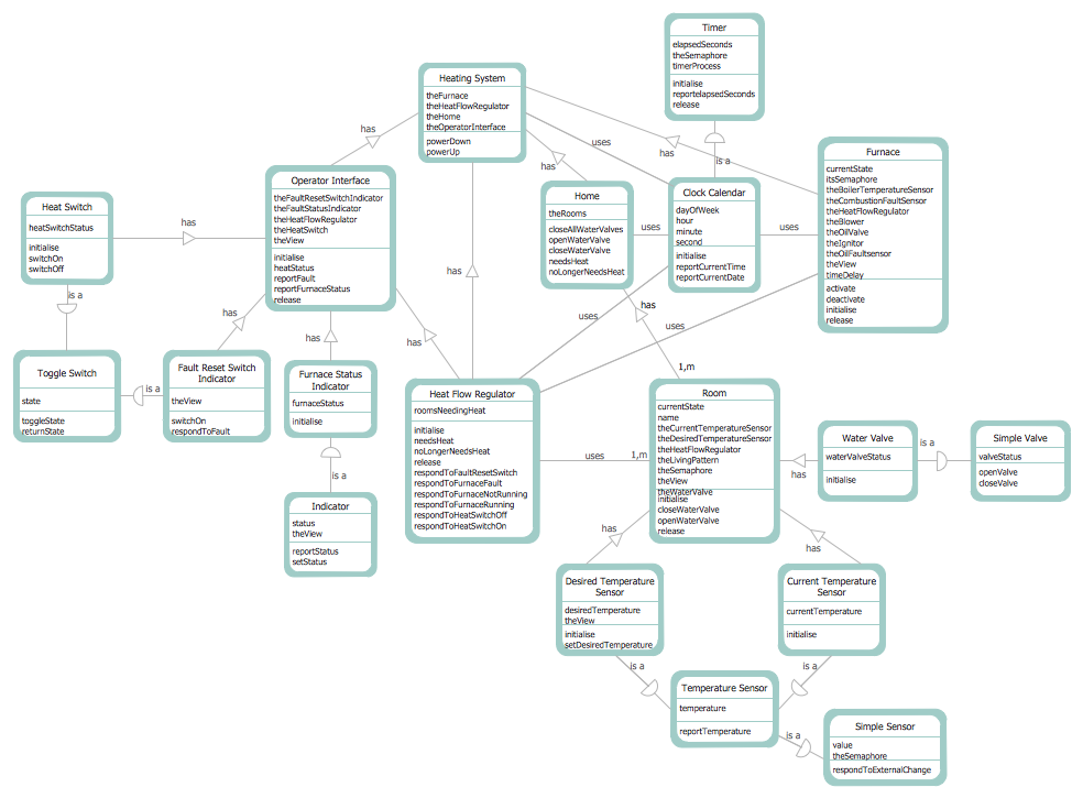 DFD — Coad and Yourdon Object Oriented Analysis model