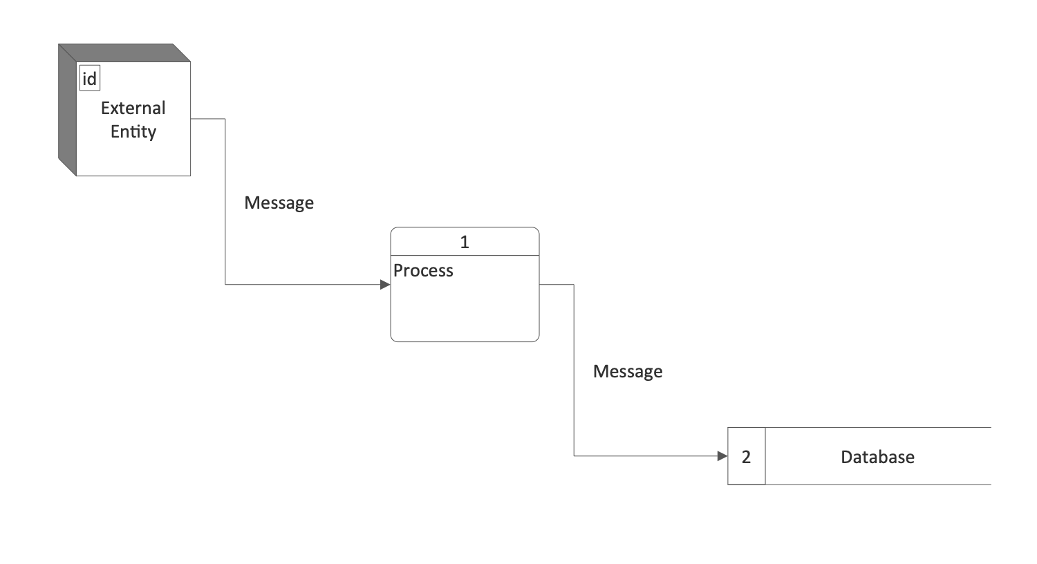 Data Flow Model Diagram Template