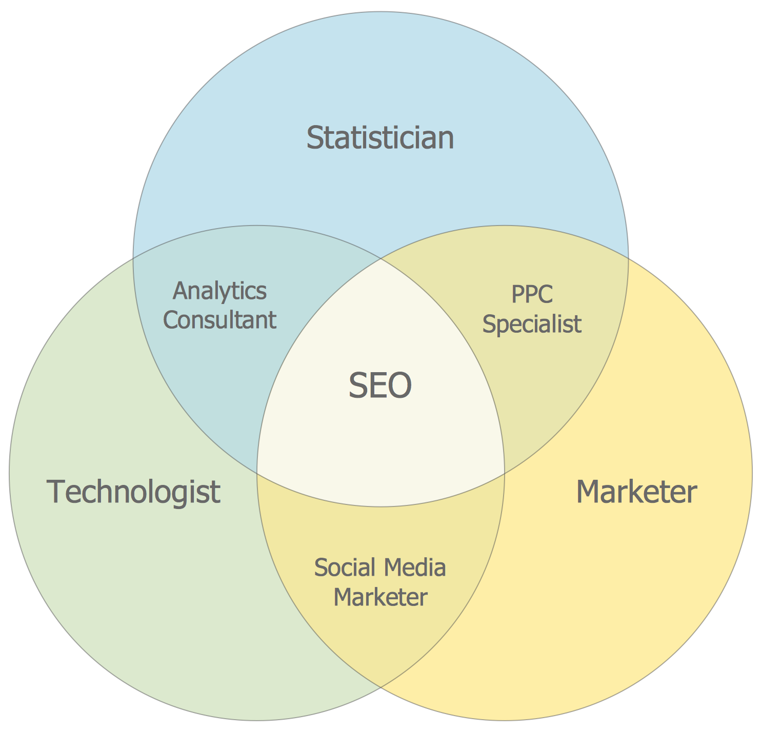 Basic Venn Diagrams Solution