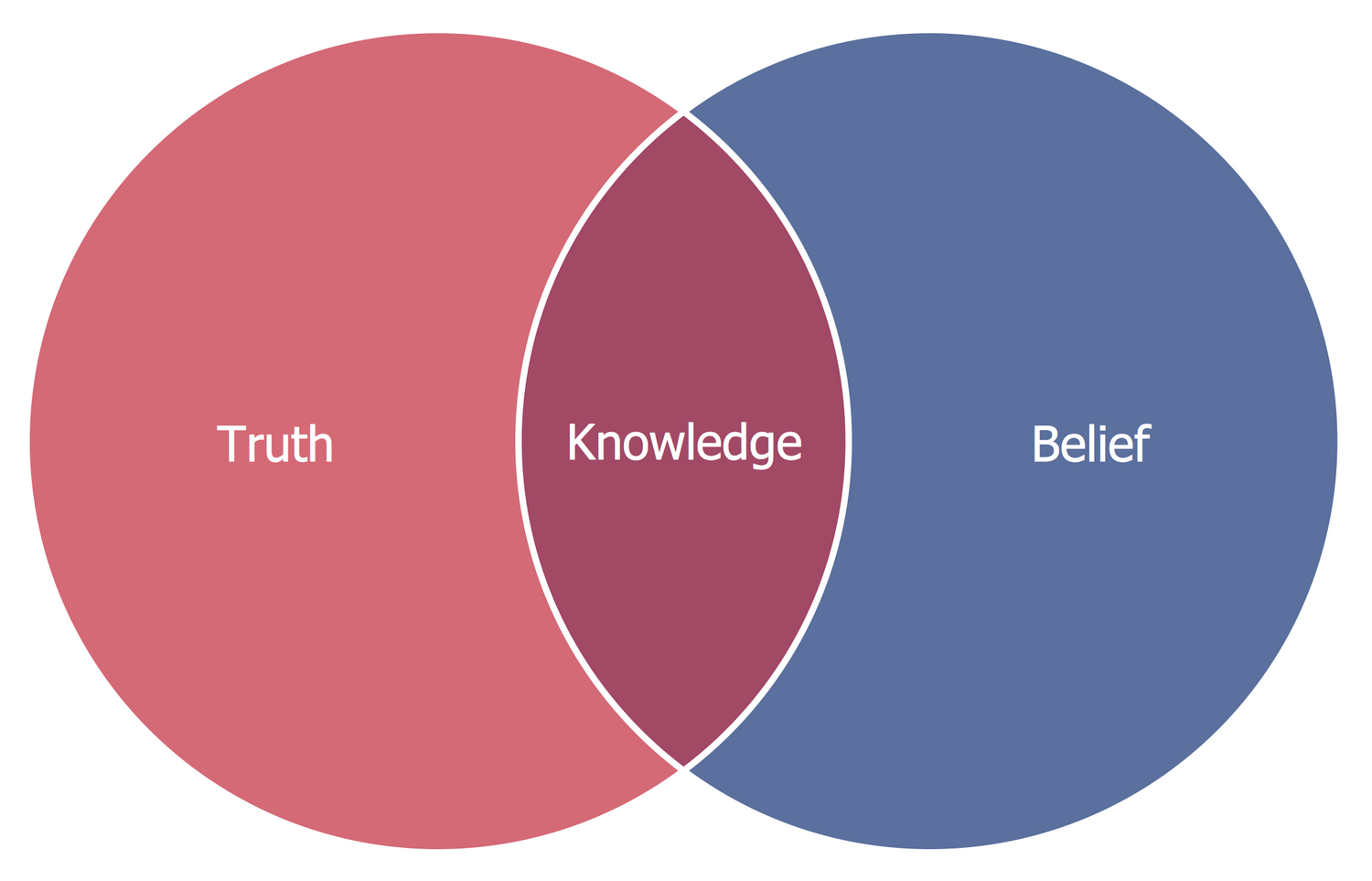 Basic Venn Diagram — Knowledge