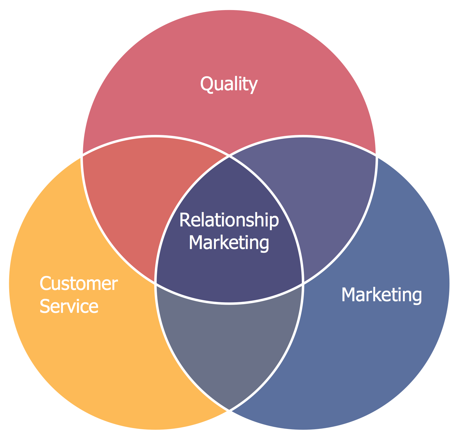 Basic Venn Diagram — Relationship Marketing