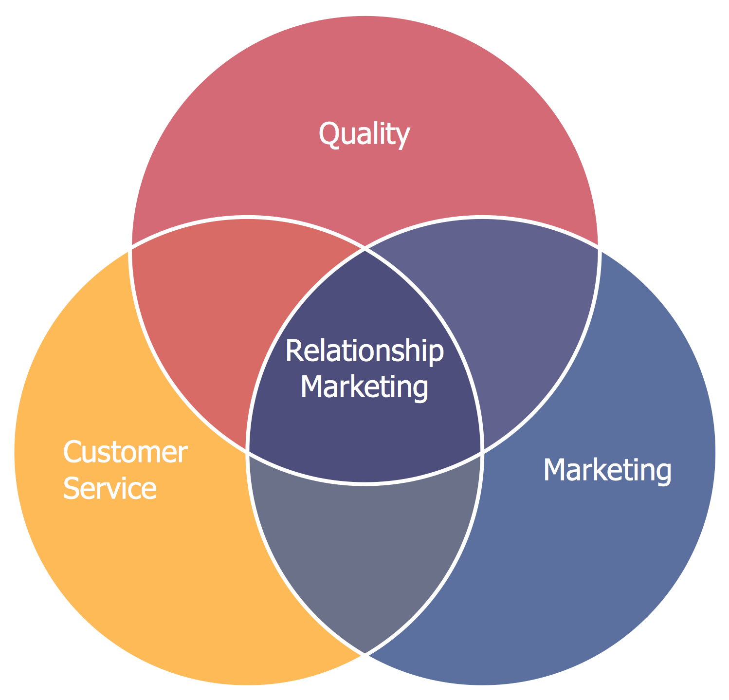 compare and differentiate strategic planning and marketing planning using the venn diagram