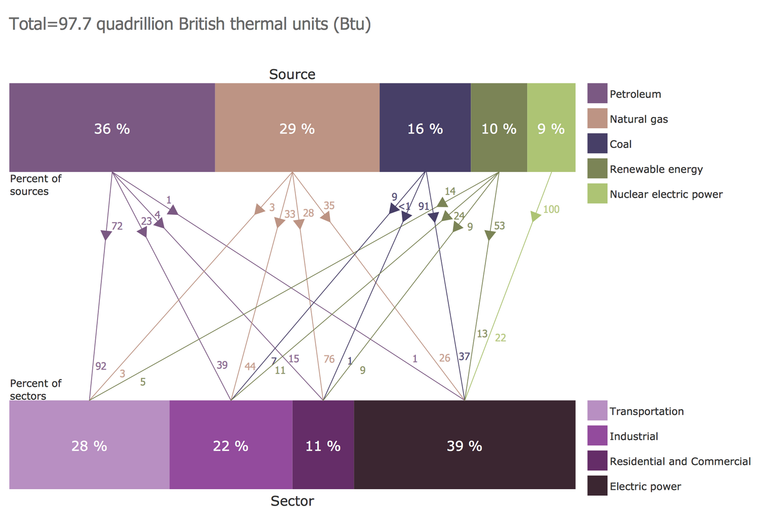 U.S. Primary Energy Consumption by Source and Sector