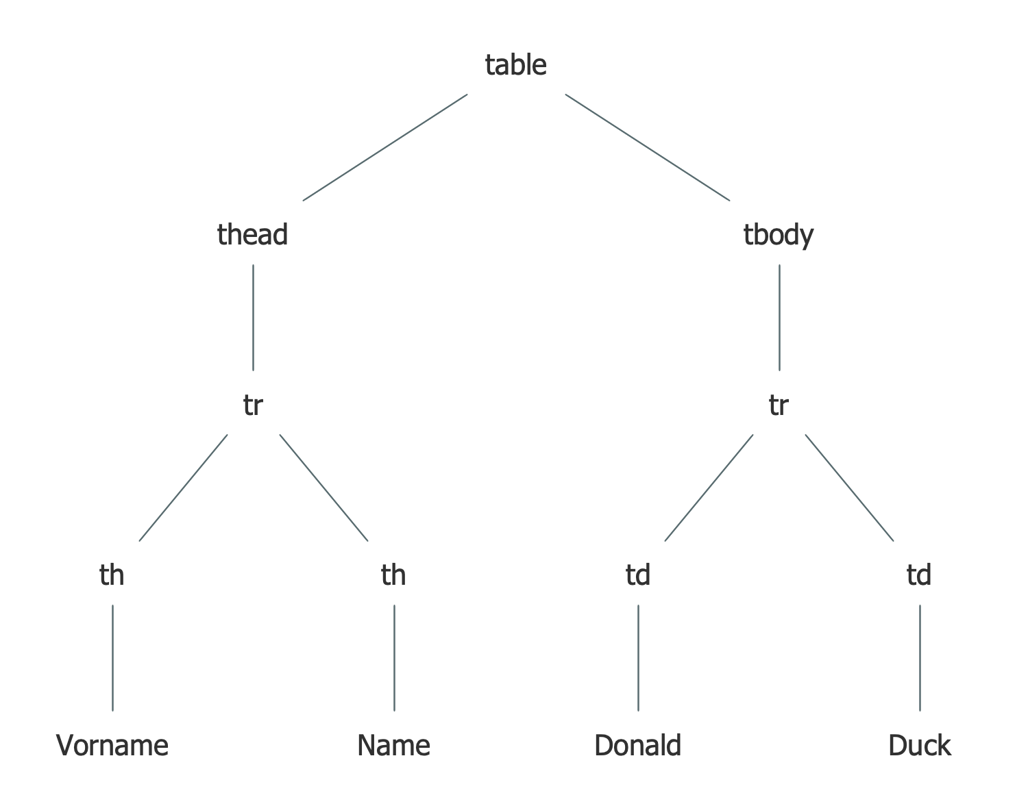 Dom-Tree