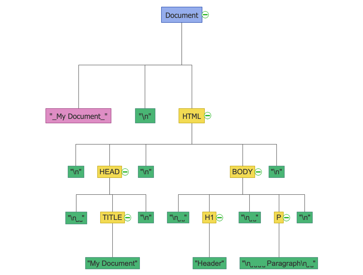 Dom Tree Mindmap