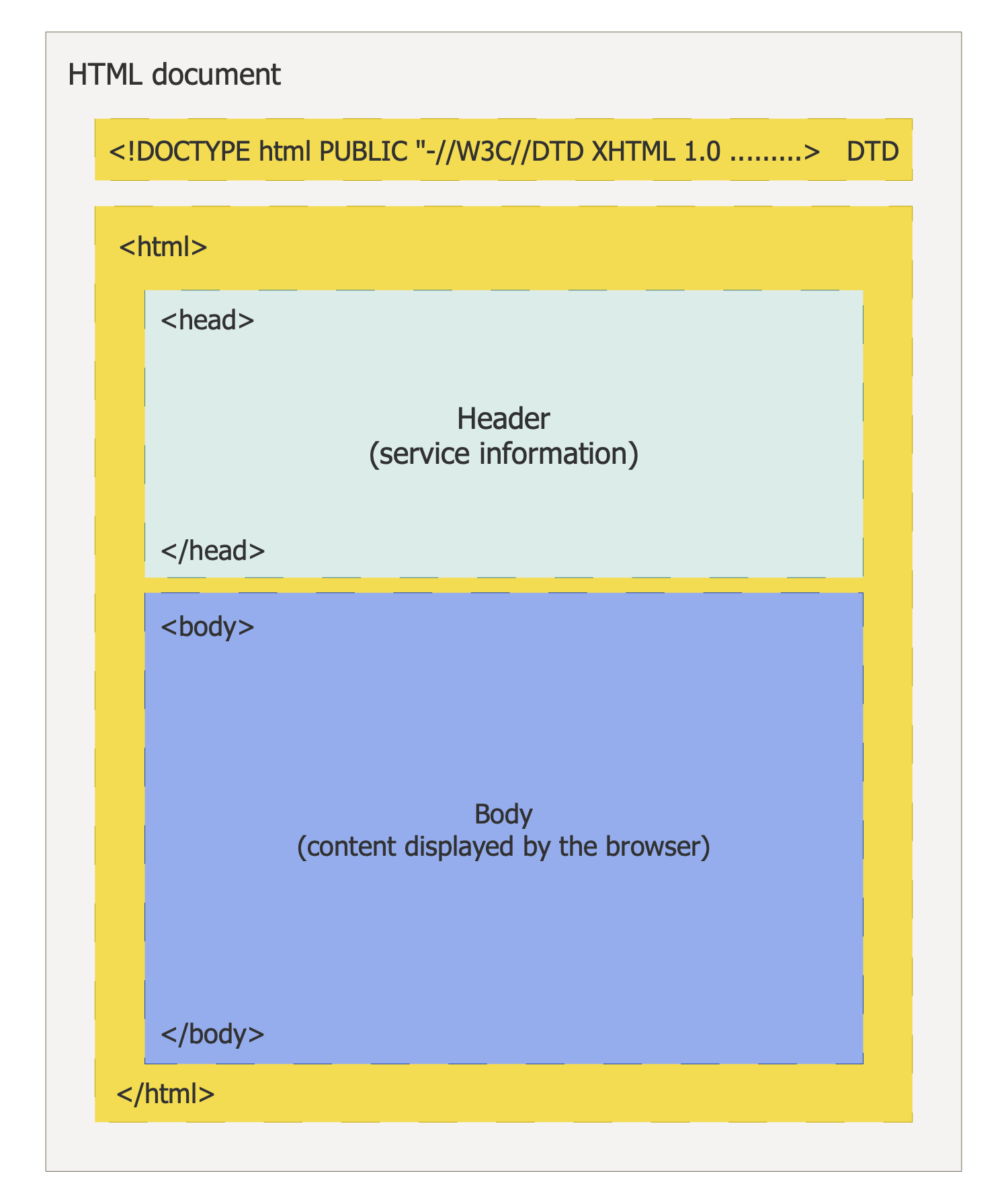 HTML Document Structure