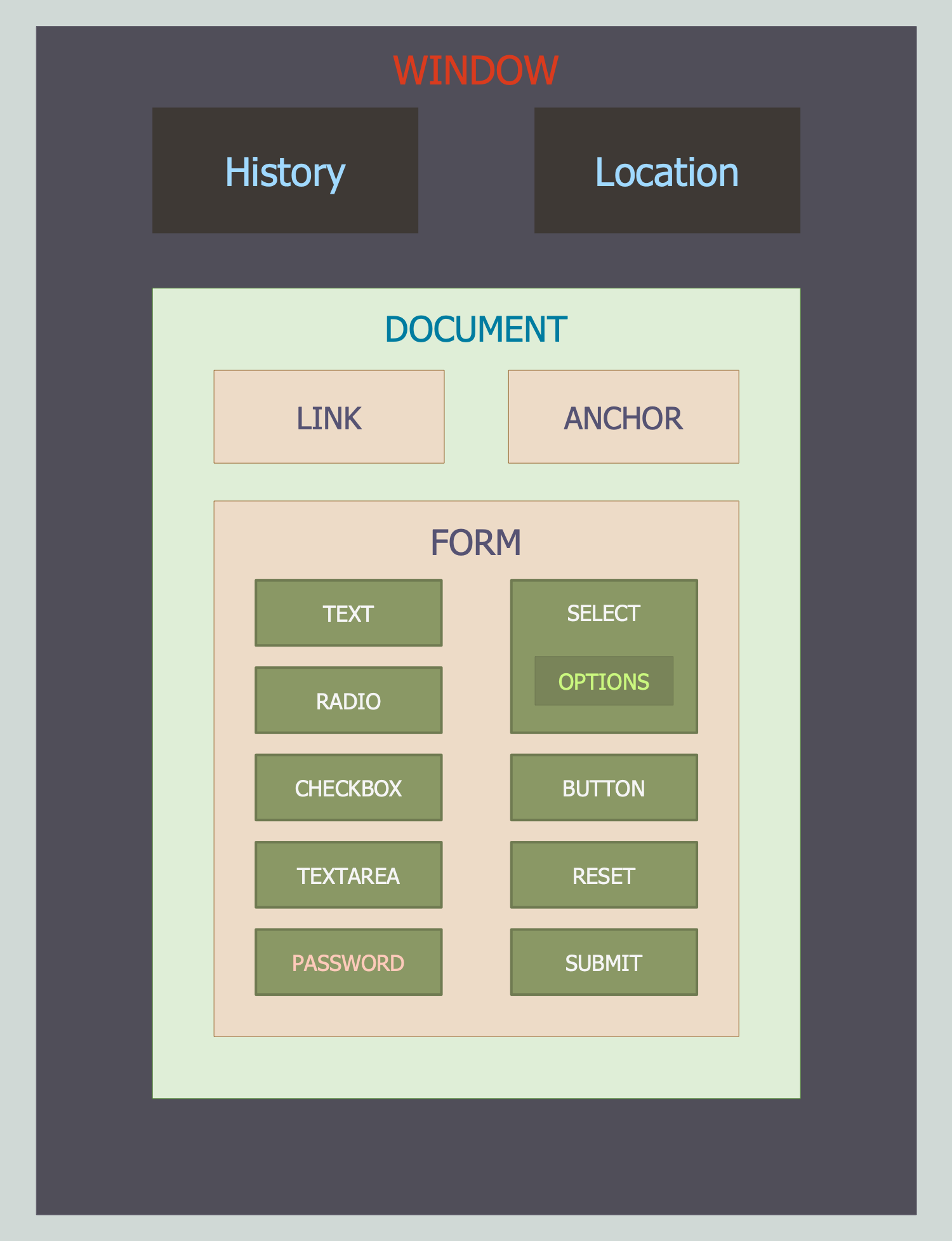 Objects Hierarchy in HTML DOM