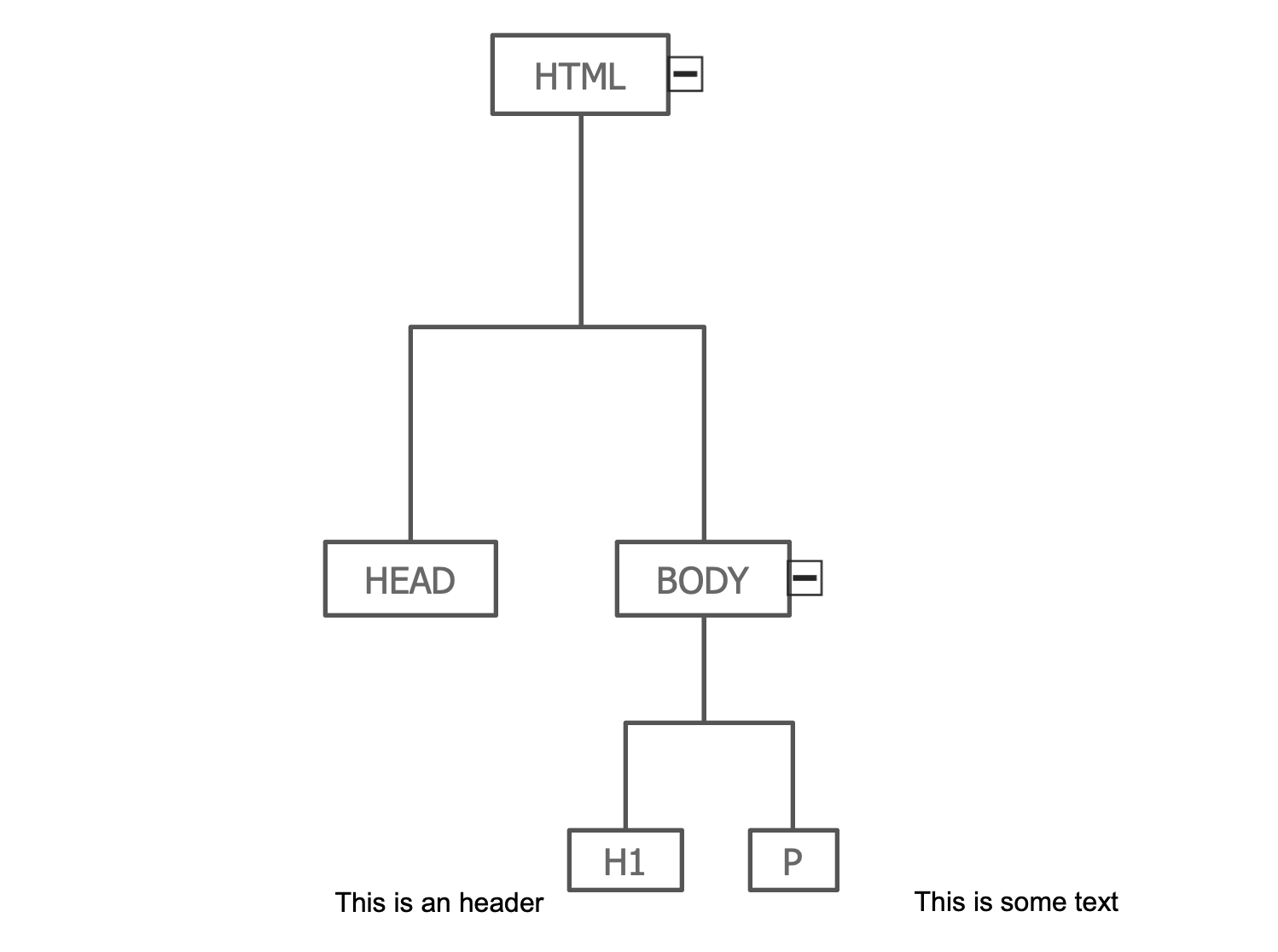 Simpe HTML Page DOM Mindmap