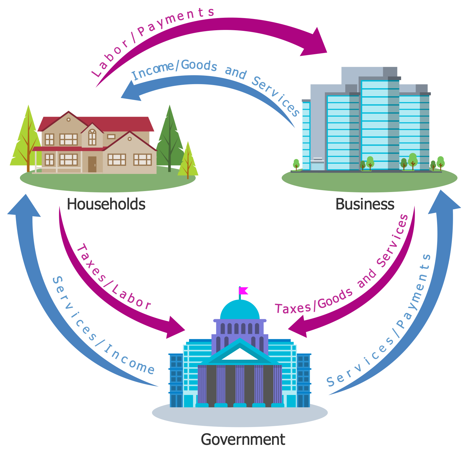 3 Sector Circular Flow Diagram