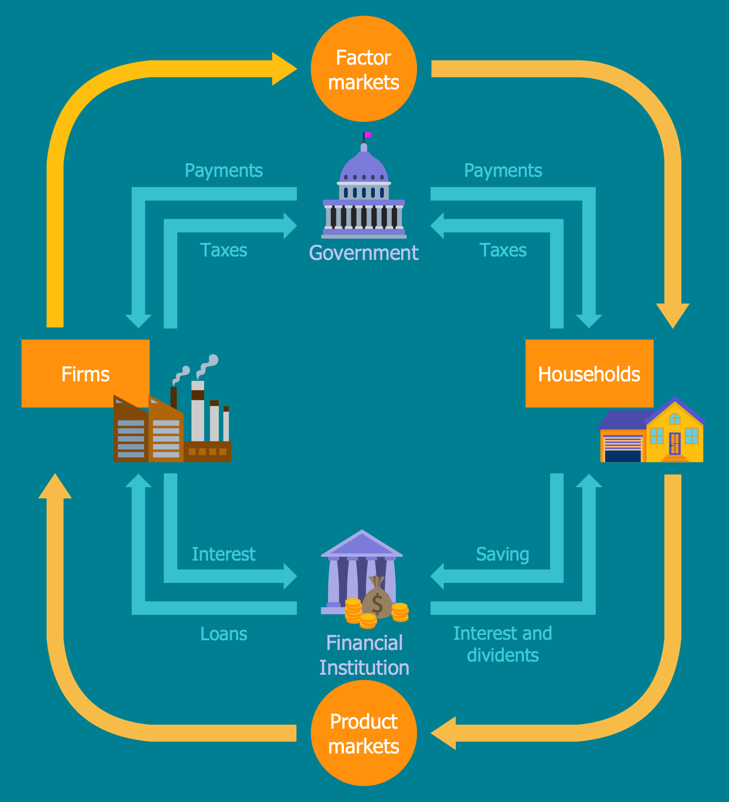 5 Sector Circular Flow Model