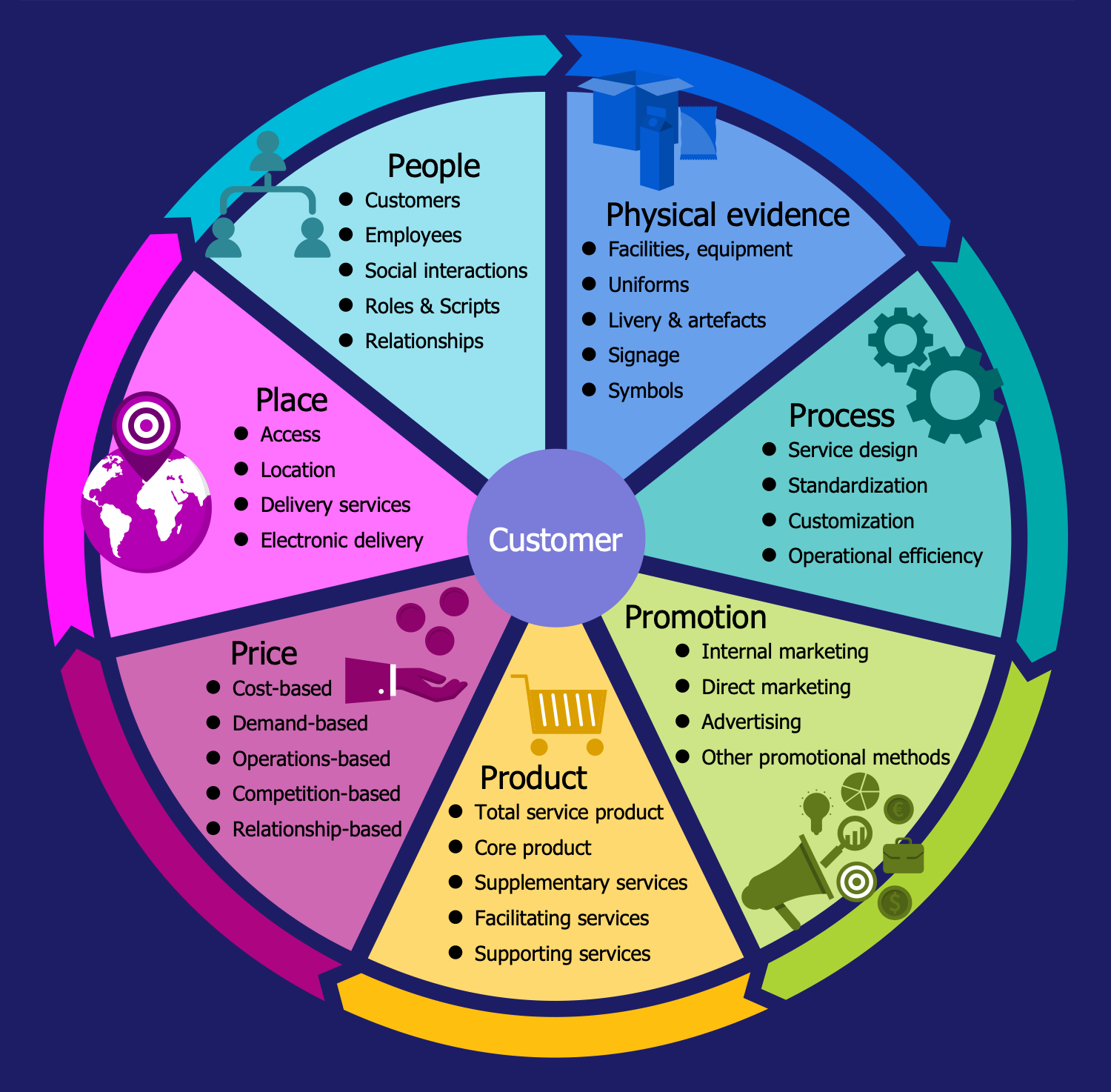 7 Ps of Services Marketing