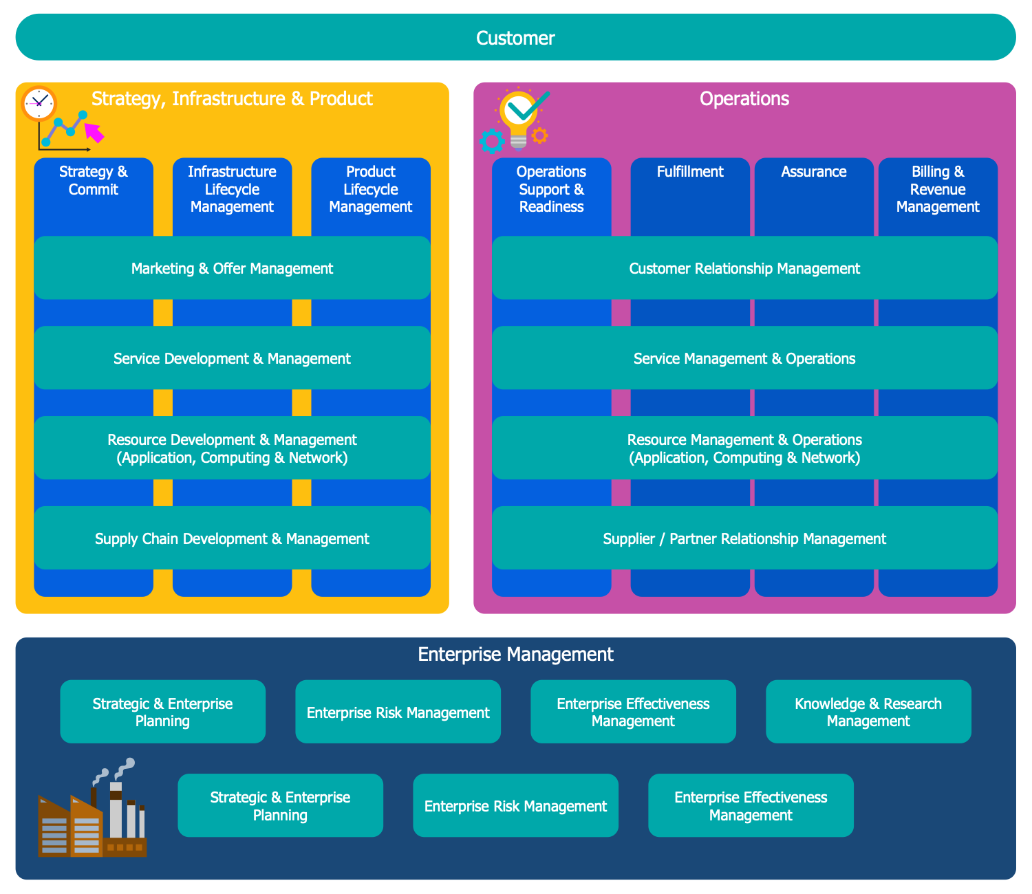Business Process Framework eTOM