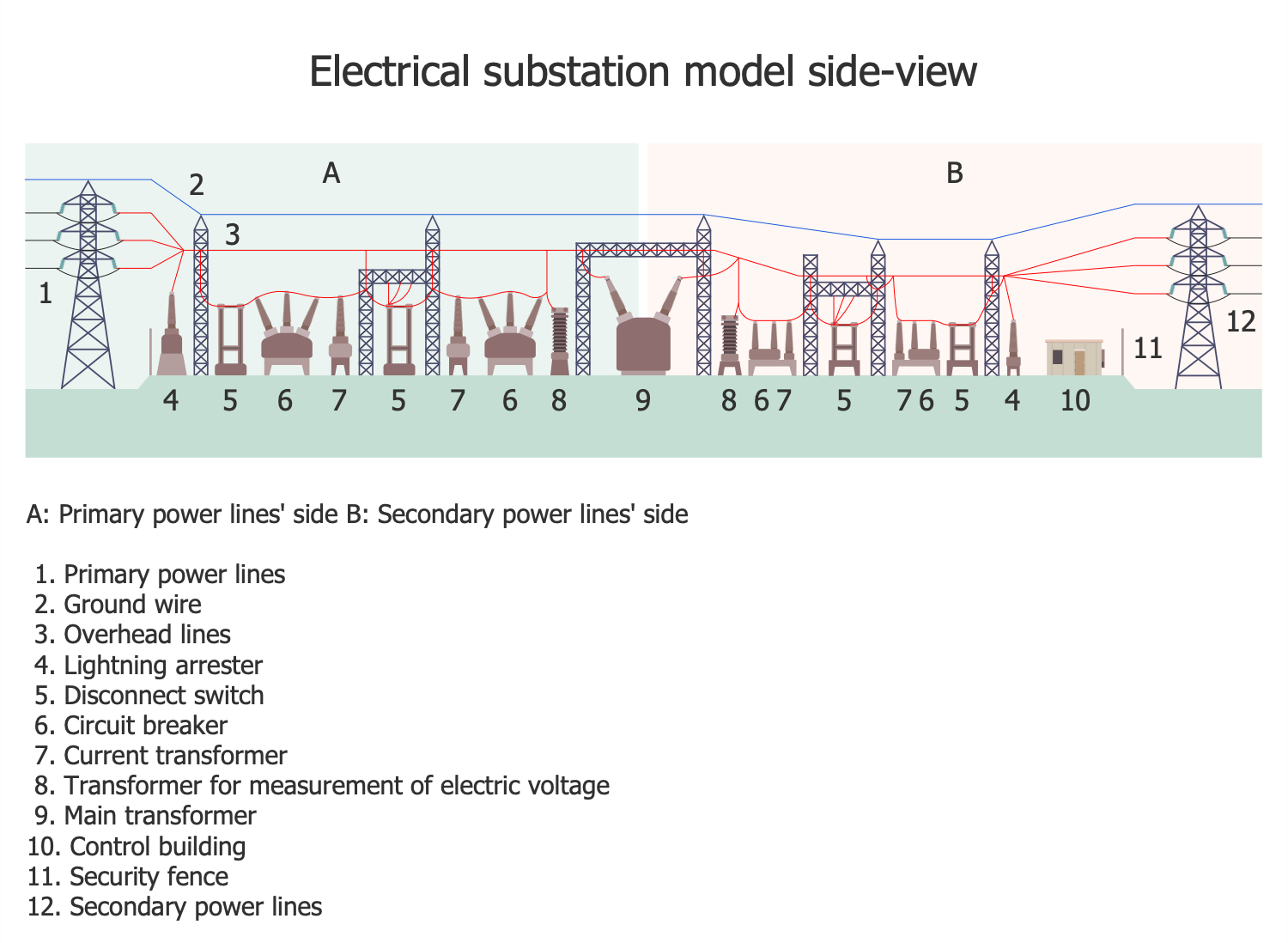 Electrical Substation