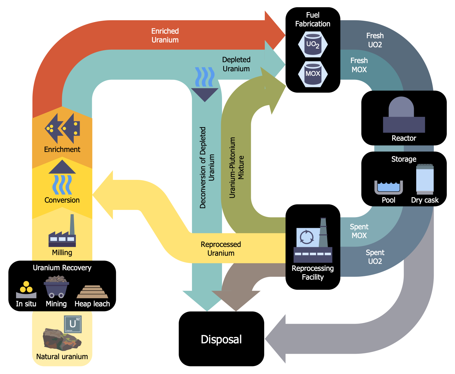 Nuclear Fuel Cycle