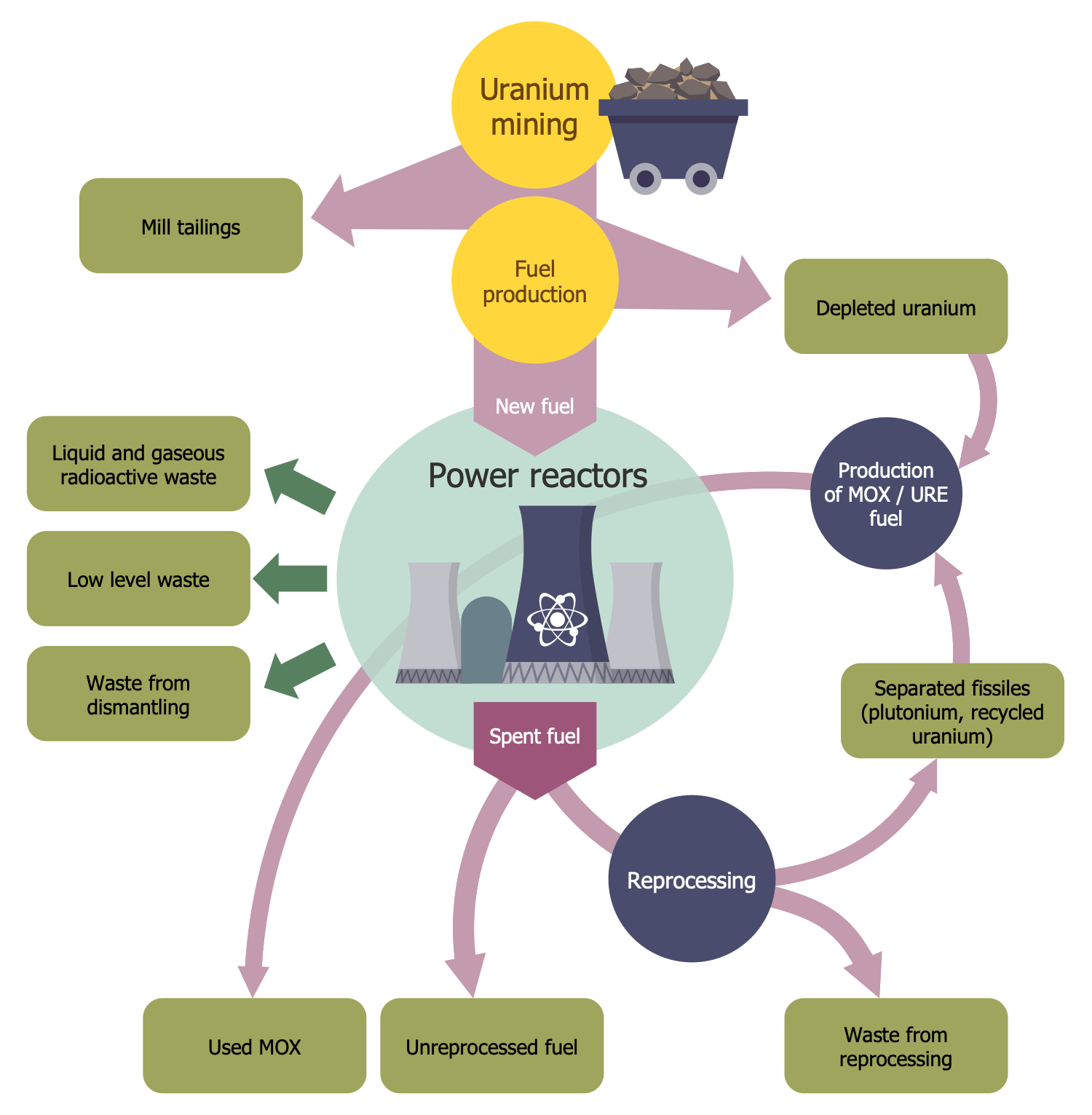 Nuclear Fuel Process