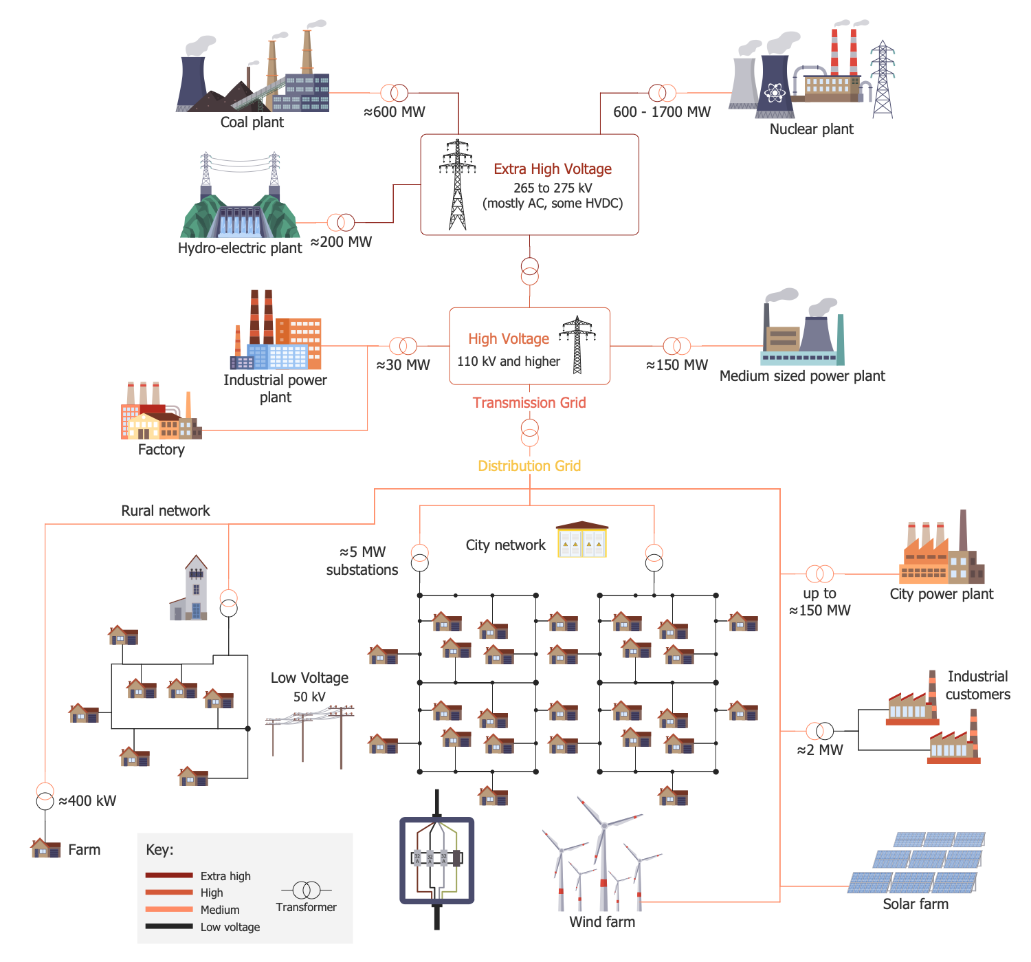 Electricity Grid Schema