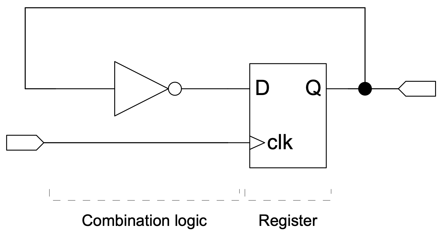 Register Transfer Level RTL Toggler