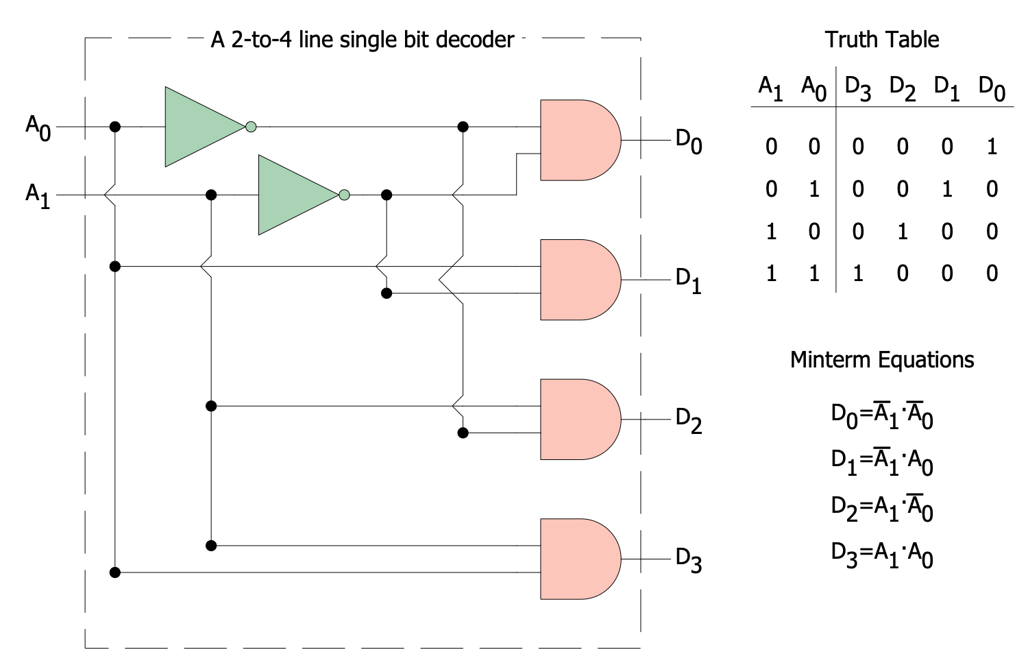 2 to 4 Line Single Bit Decoder